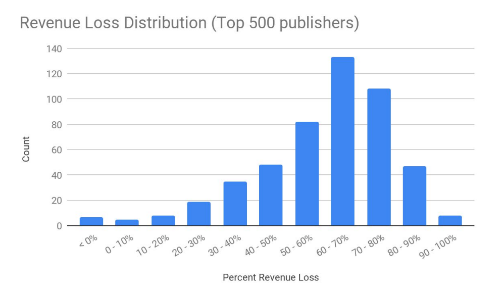 ad revenue loss